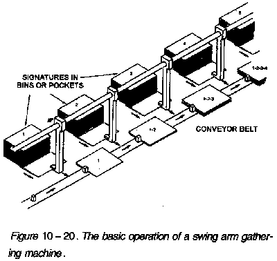 The basic operation of a swing am gathering machine