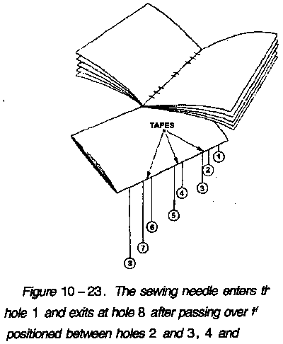 The sewing needle enters the signature at hole 1 and exits at hole 8 after passing over thetapes that are positioned between holes 2 and 3, 4 and 5 and7.